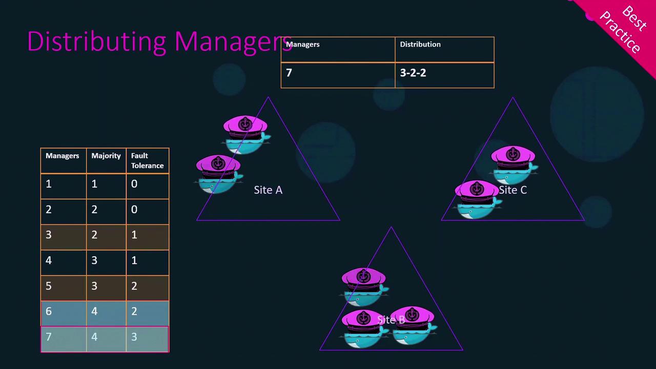The image illustrates a distribution of managers across three sites (A, B, and C) with a table showing the number of managers, majority, and fault tolerance. It highlights a best practice of distributing seven managers in a 3-2-2 configuration.