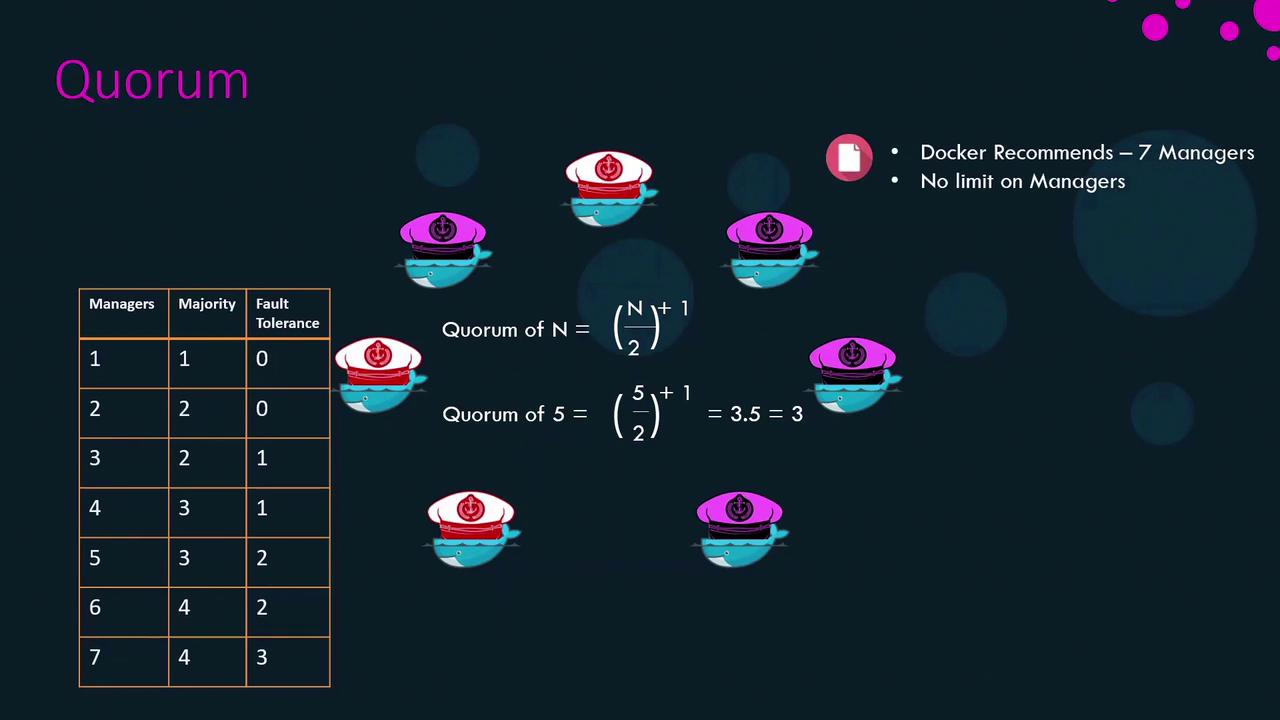 The image explains the concept of quorum in a distributed system, showing a table of managers, majority, and fault tolerance, along with a formula for calculating quorum. It also includes Docker recommendations and illustrations of Docker-themed characters.