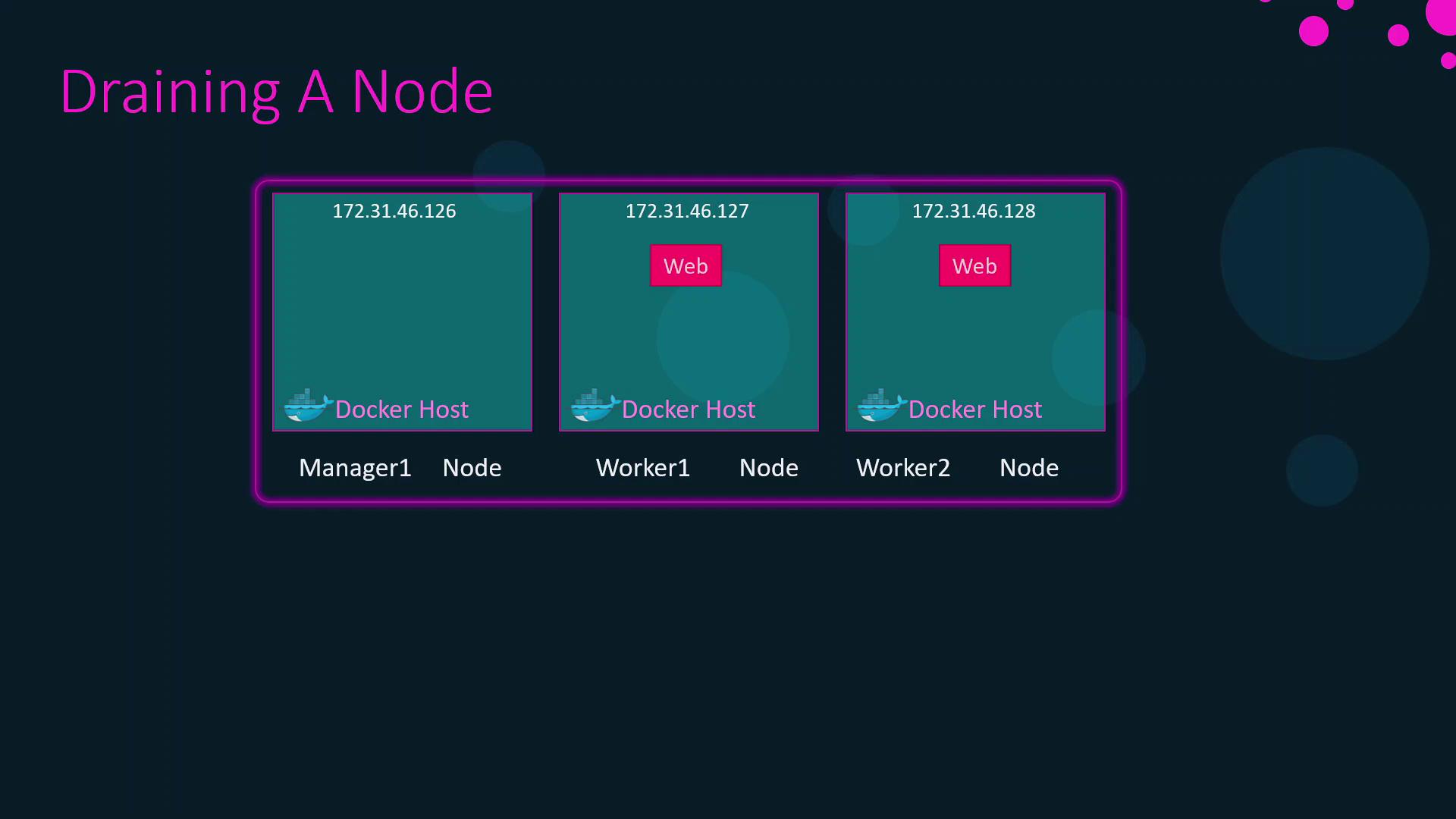 The image illustrates a Docker Swarm setup with three nodes: one manager node and two worker nodes, each labeled with an IP address and a "Web" service.