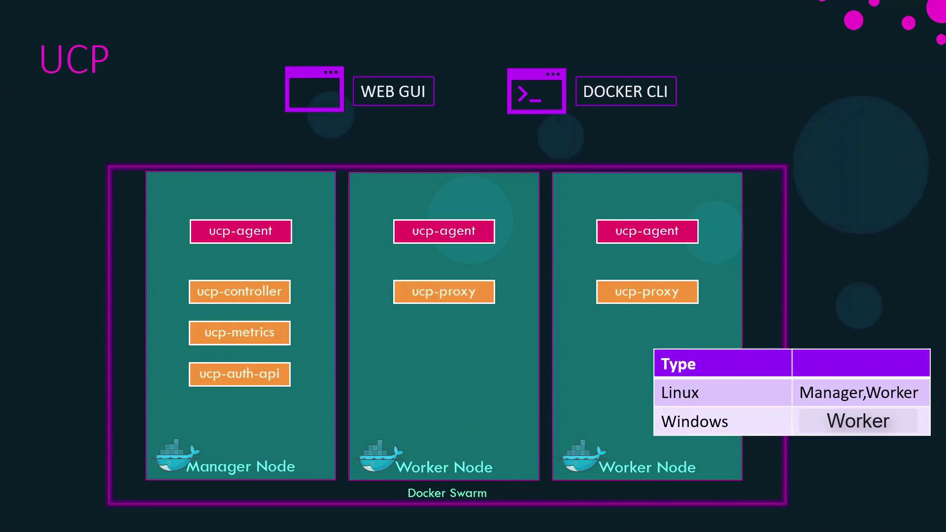 The image is a diagram of a Docker Swarm setup, showing a manager node and worker nodes with components like "ucp-agent" and "ucp-proxy," and indicating compatibility with Linux and Windows.