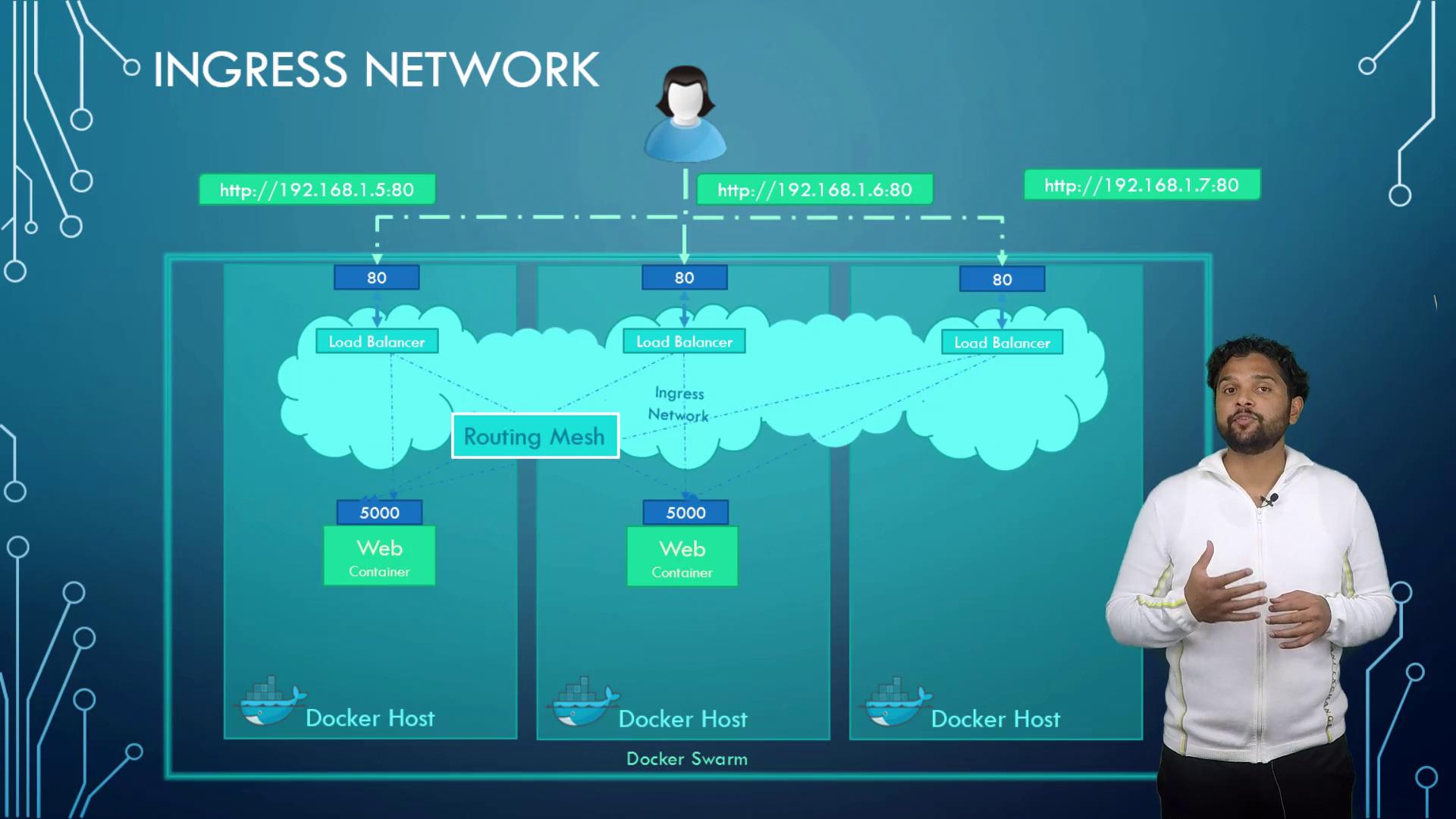 The image illustrates an ingress network setup with load balancers, routing mesh, and Docker hosts, explained by a person in a white jacket.