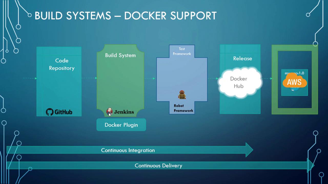 The image illustrates a build system with Docker support, featuring GitHub, Jenkins, Robot Framework, Docker Hub, and AWS, highlighting continuous integration and delivery processes.