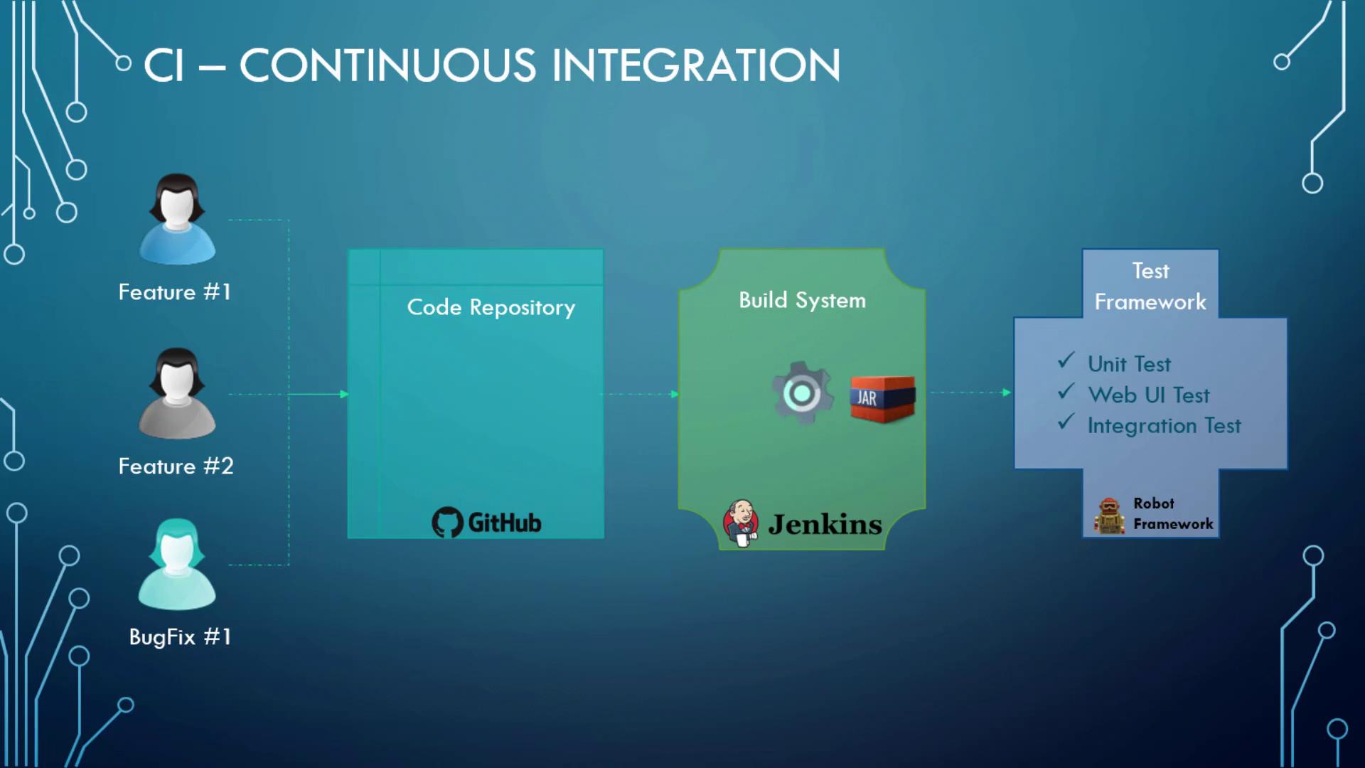 The image illustrates a continuous integration process involving GitHub, Jenkins, and Robot Framework for code repository, build system, and testing, respectively.