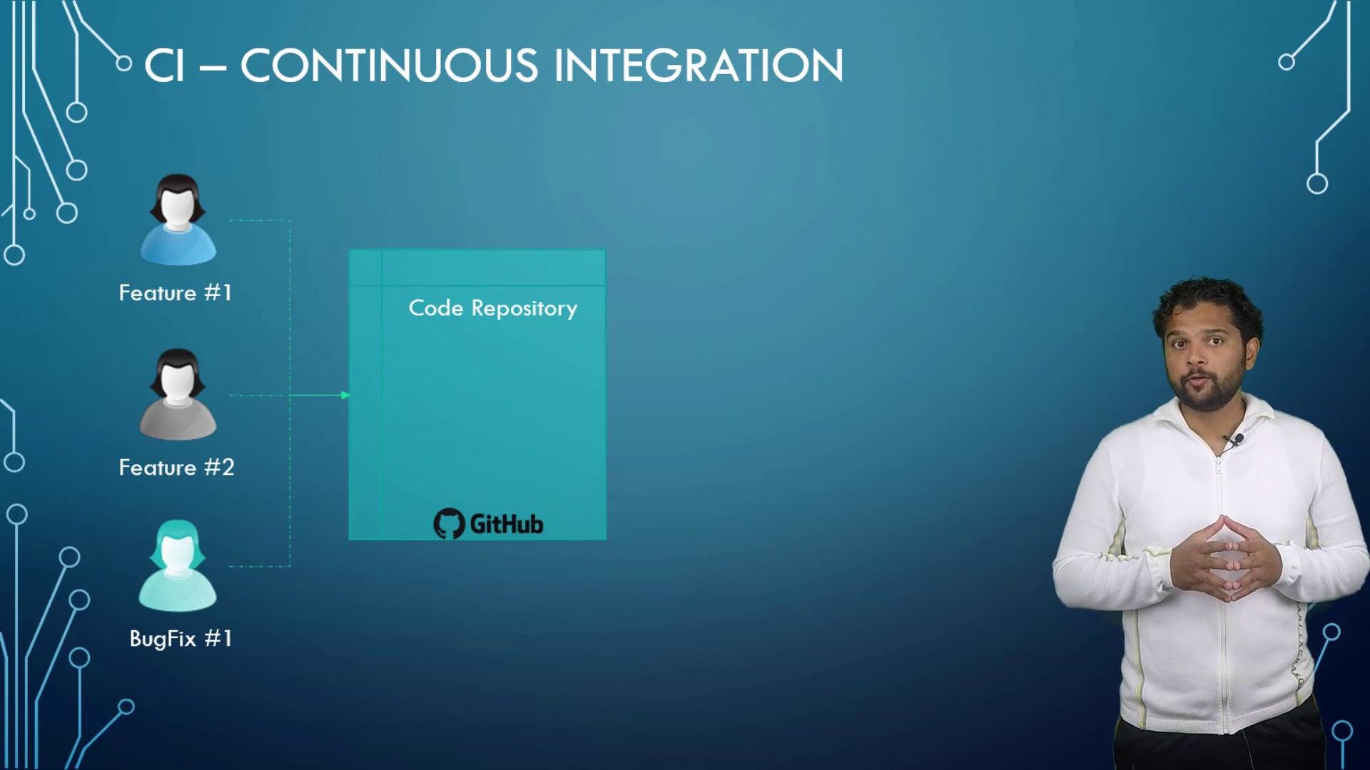 The image illustrates continuous integration with a code repository on GitHub, showing features and bug fixes being integrated, alongside a person presenting.