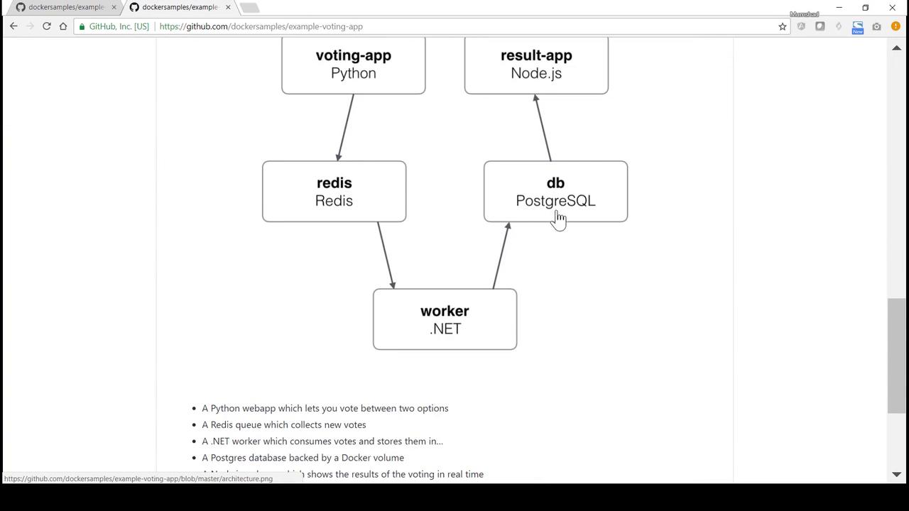 The image shows a system architecture diagram for a voting app using Python, Node.js, Redis, PostgreSQL, and .NET components.