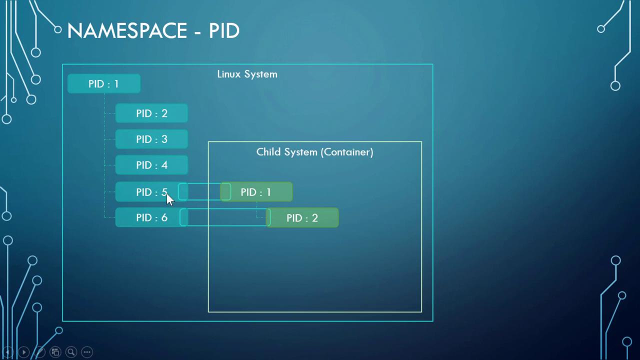 The image illustrates a Linux system's PID namespace, showing process IDs in a parent system and a child container system.