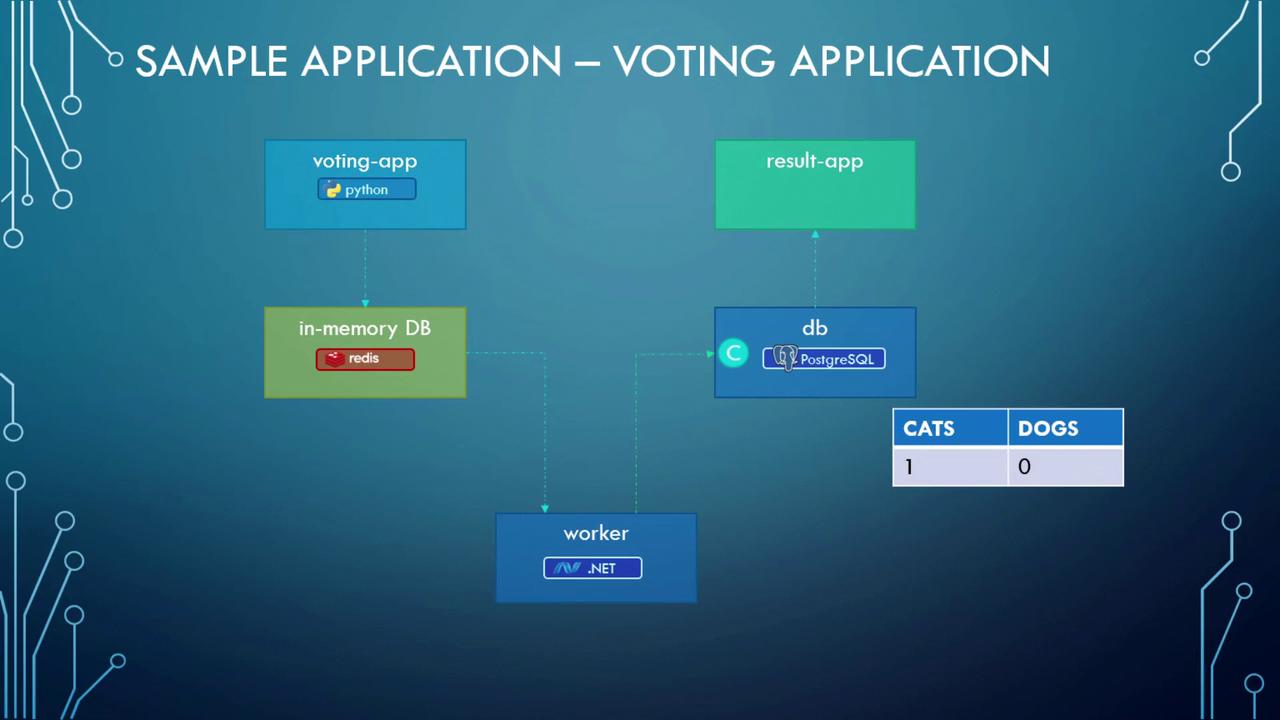 Diagram of a voting application architecture using Python, Redis, .NET, and PostgreSQL, showing components and data flow with a voting result for cats and dogs.