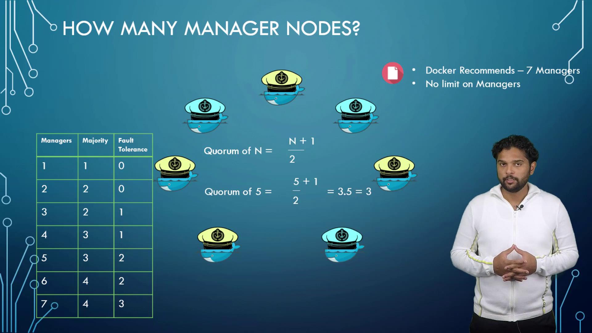 The image explains the concept of manager nodes in Docker, showing a table of managers, majority, and fault tolerance, with a recommendation for seven managers.