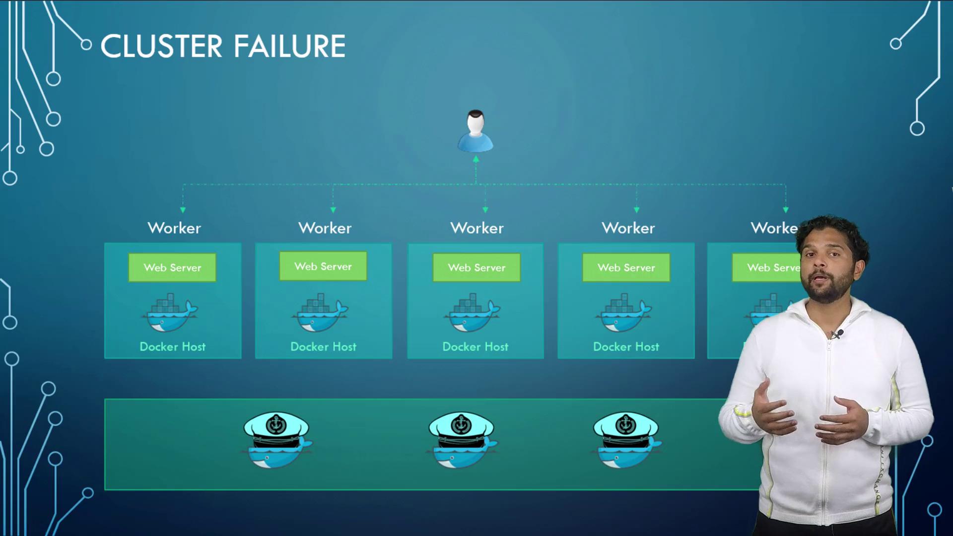 The image illustrates a "Cluster Failure" in a Docker setup, showing web servers on Docker hosts with a person explaining the concept.
