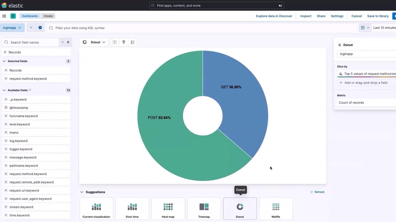 The image shows a dashboard from Elastic with a donut chart displaying the distribution of GET and POST requests, with POST at 63.64% and GET at 36.36%. The interface includes options for filtering data and selecting fields.