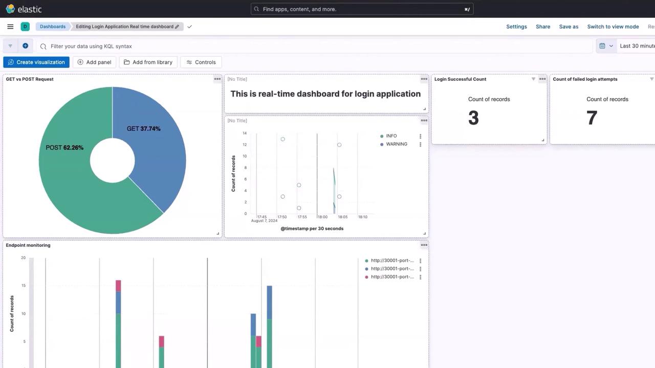 The image shows a real-time dashboard for a login application, featuring a pie chart comparing GET and POST requests, a line graph of records over time, and statistics on successful logins and failed attempts.