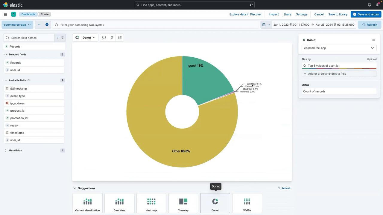 The image shows a dashboard from Elastic with a donut chart displaying user data from an e-commerce app. The chart segments include "guest" at 19% and "Other" at 80.6%, with smaller segments for specific user IDs.