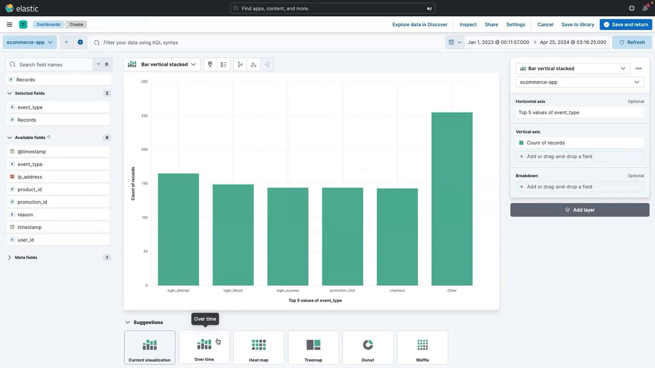The image shows a dashboard from Elastic with a vertical bar chart displaying the count of records for different event types in an e-commerce app. The chart includes categories like login attempts, login failures, login successes, promotion clicks, checkouts, and others.