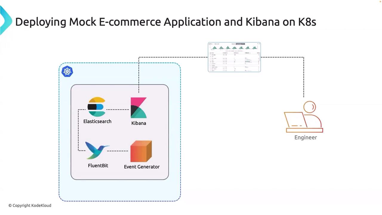 The image illustrates the deployment of a mock e-commerce application and Kibana on Kubernetes, featuring components like Elasticsearch, Kibana, FluentBit, and an Event Generator, with an engineer accessing the setup.