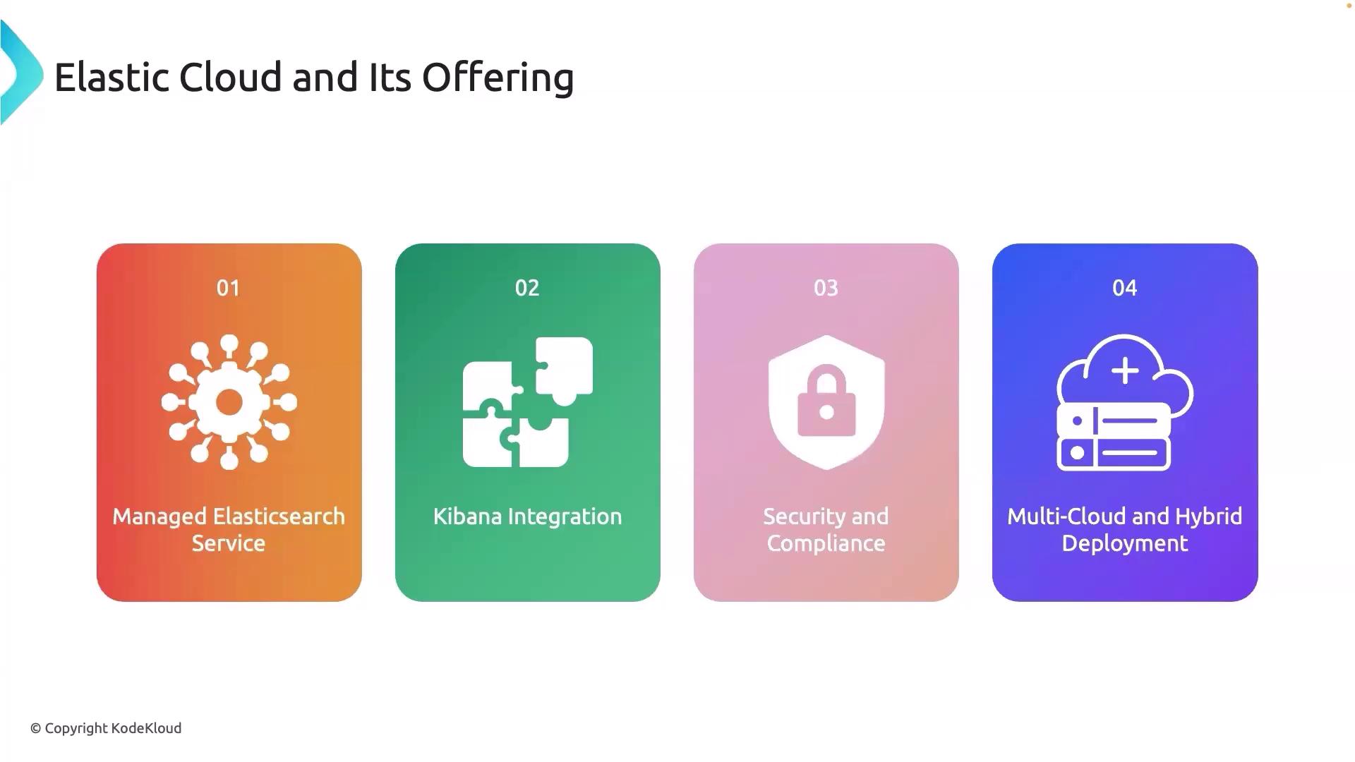 The image outlines four offerings of Elastic Cloud: Managed Elasticsearch Service, Kibana Integration, Security and Compliance, and Multi-Cloud and Hybrid Deployment.