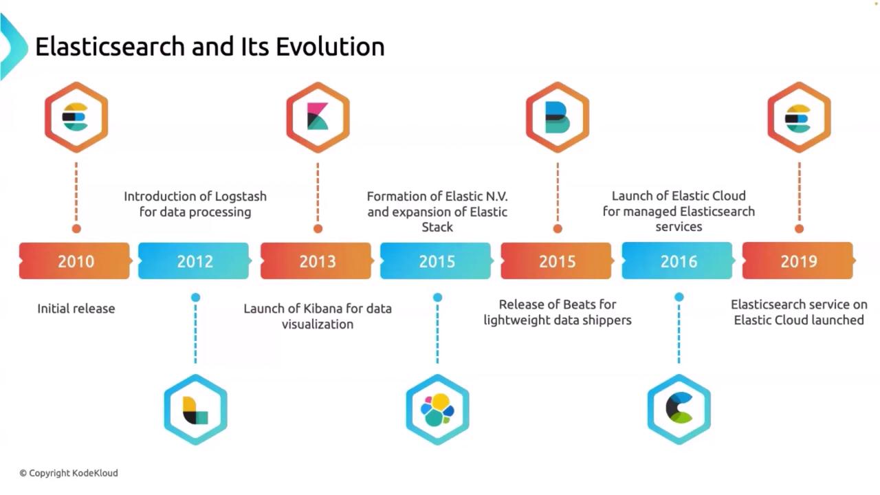 The image is a timeline illustrating the evolution of Elasticsearch from its initial release in 2010 to the launch of Elasticsearch service on Elastic Cloud in 2019, highlighting key developments like Logstash, Kibana, and Beats.