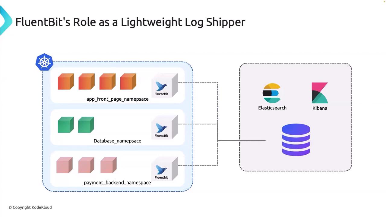 The image illustrates FluentBit's role as a lightweight log shipper within a Kubernetes environment, showing how it collects logs from different namespaces and sends them to Elasticsearch and Kibana for processing and visualization.