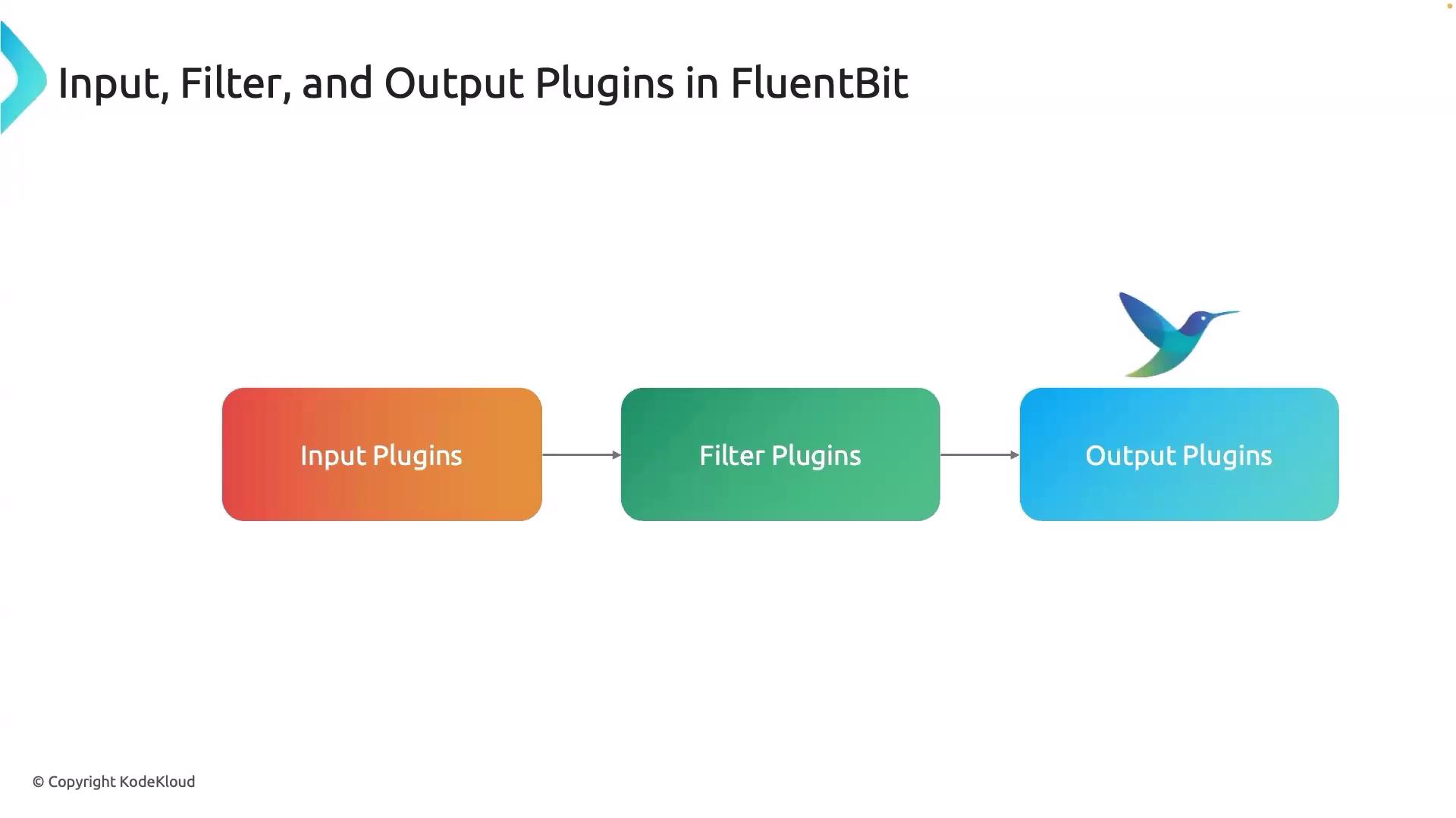 The image is a flowchart illustrating the sequence of input, filter, and output plugins in Fluent Bit, with a bird logo on the right.