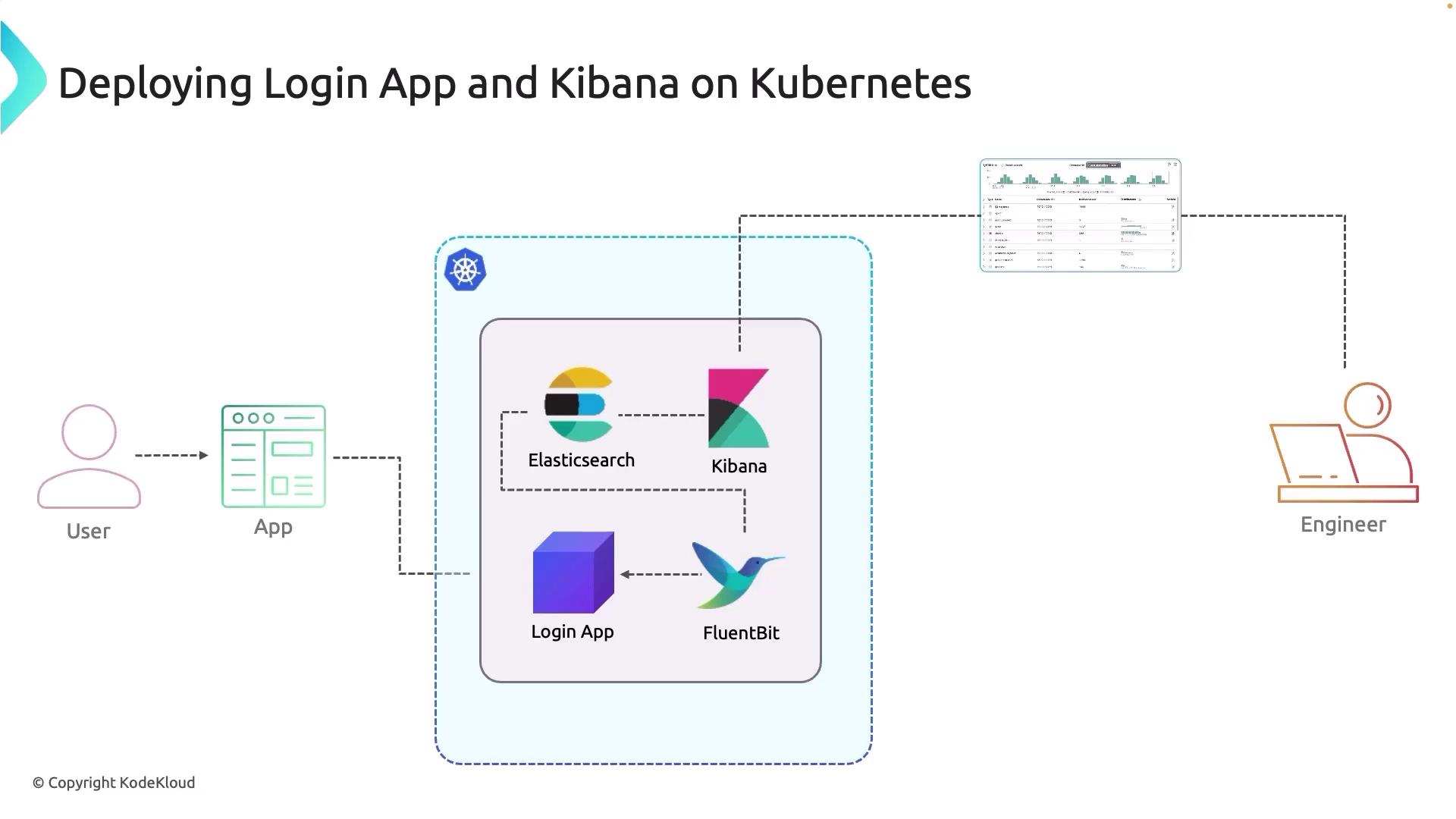 The image illustrates the deployment of a login app and Kibana on Kubernetes, showing interactions between a user, an app, Elasticsearch, Kibana, FluentBit, and an engineer.