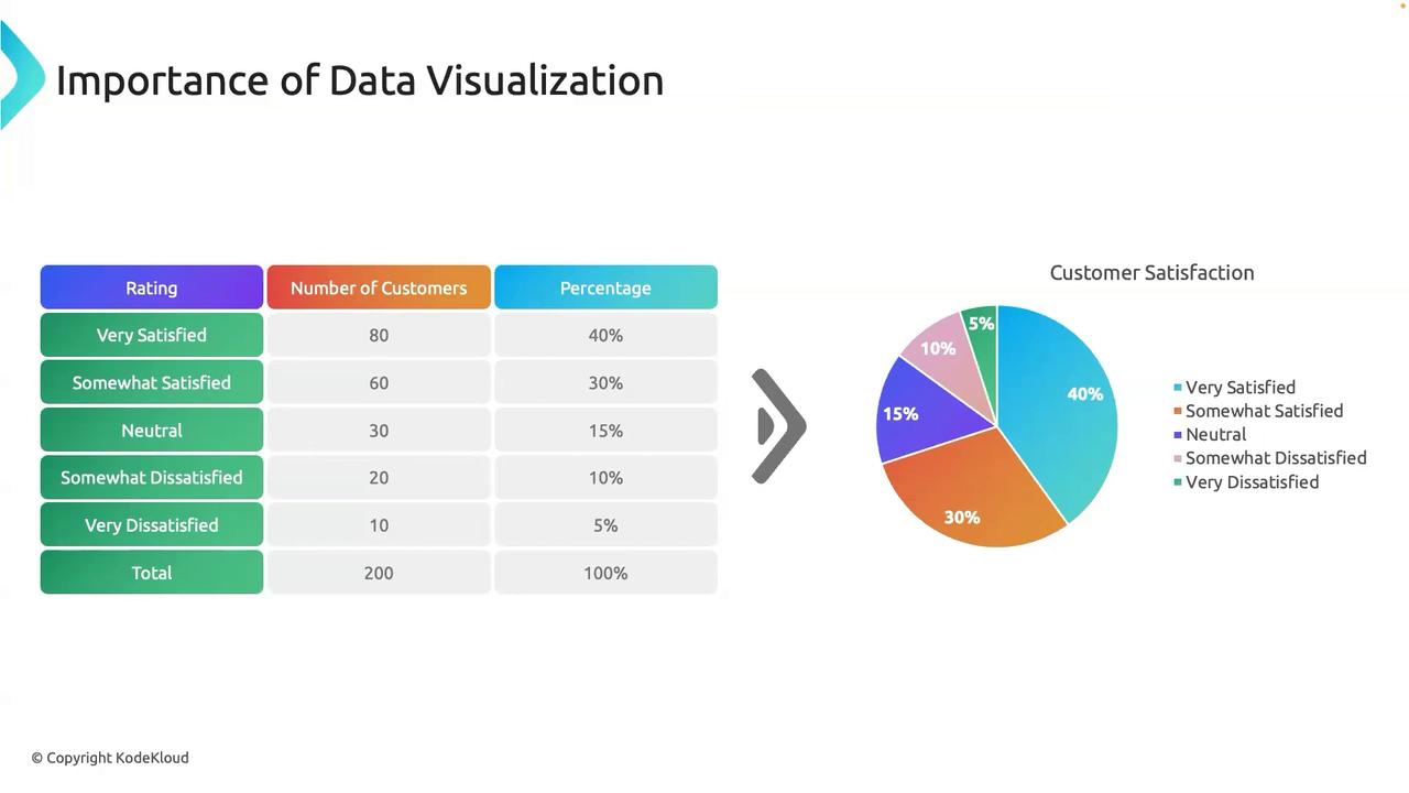 The image shows a table and a pie chart illustrating customer satisfaction ratings, with percentages and numbers of customers for each satisfaction level. The chart highlights that 40% of customers are "Very Satisfied," followed by 30% "Somewhat Satisfied."