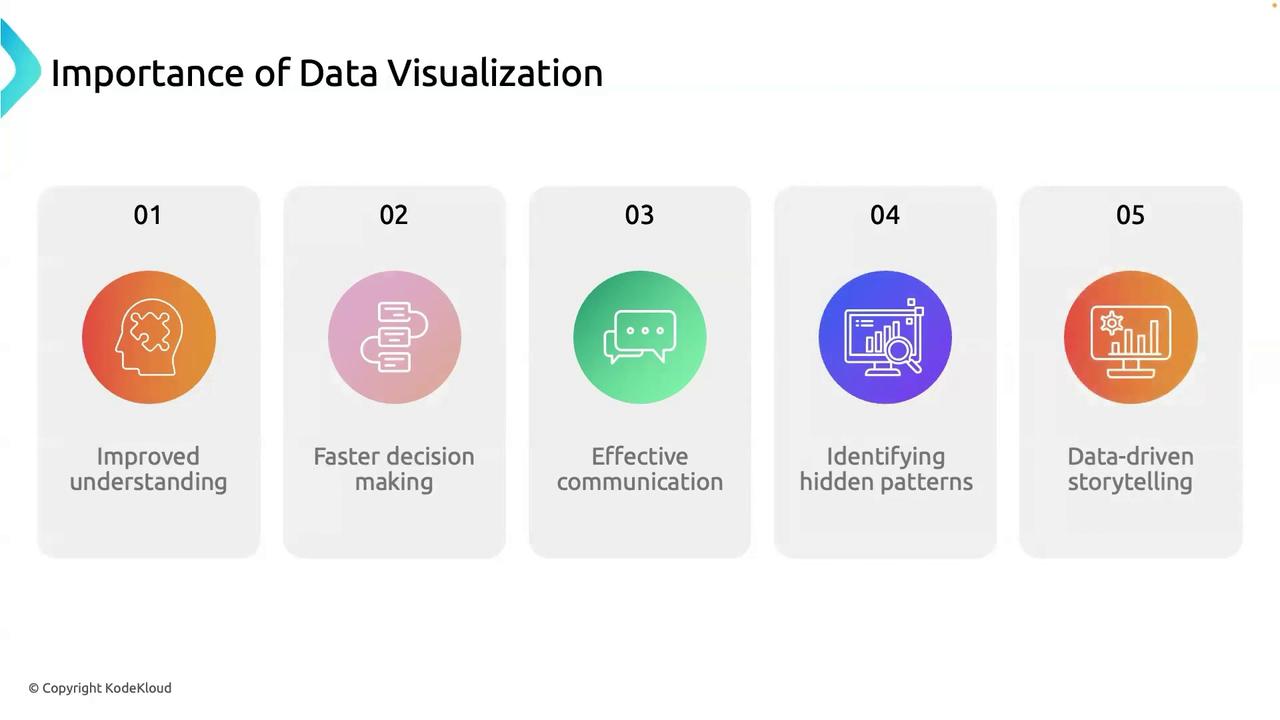 The image lists five benefits of data visualization: improved understanding, faster decision making, effective communication, identifying hidden patterns, and data-driven storytelling.