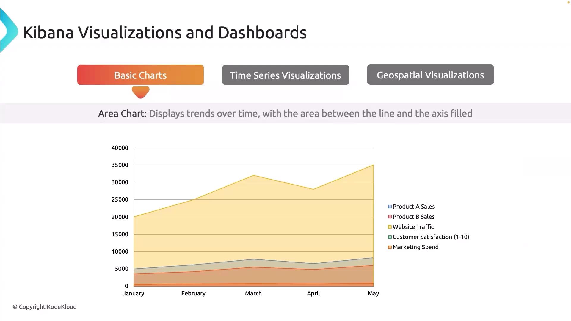 The image shows an area chart from Kibana Visualizations and Dashboards, displaying trends over time for various metrics like sales, website traffic, customer satisfaction, and marketing spend from January to May.