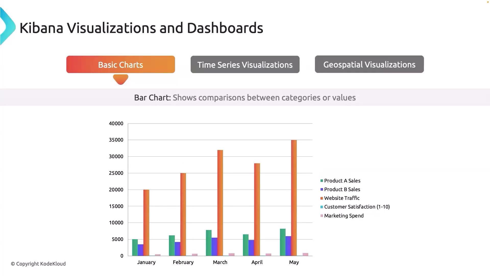 The image shows a bar chart from Kibana Visualizations and Dashboards, comparing categories like Product A and B Sales, Website Traffic, Customer Satisfaction, and Marketing Spend over five months. The chart is part of the "Basic Charts" section.