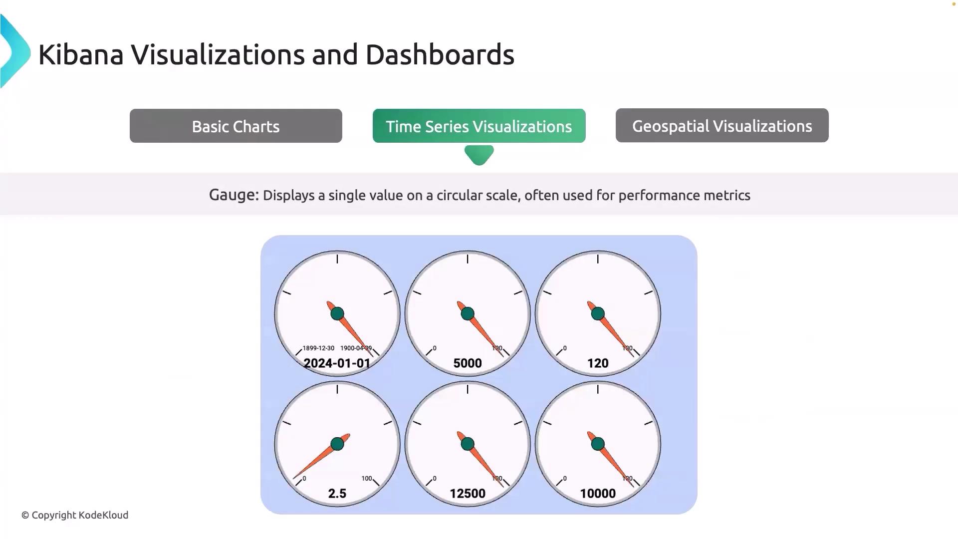 The image shows a section of a Kibana dashboard featuring six gauge visualizations, each displaying a single value on a circular scale.