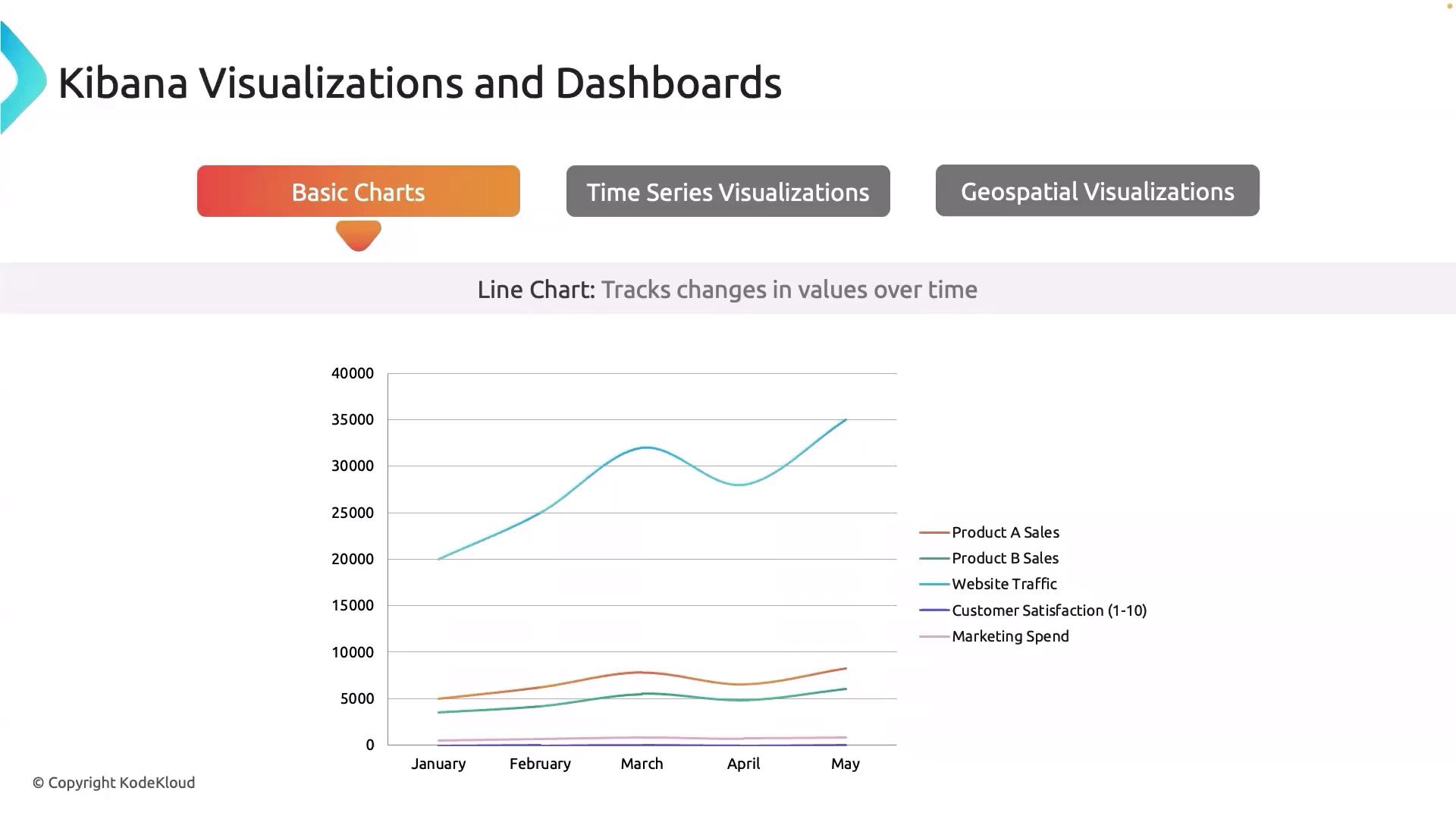 The image shows a Kibana dashboard with a line chart tracking changes in values over time for various metrics like sales, website traffic, and marketing spend from January to May.
