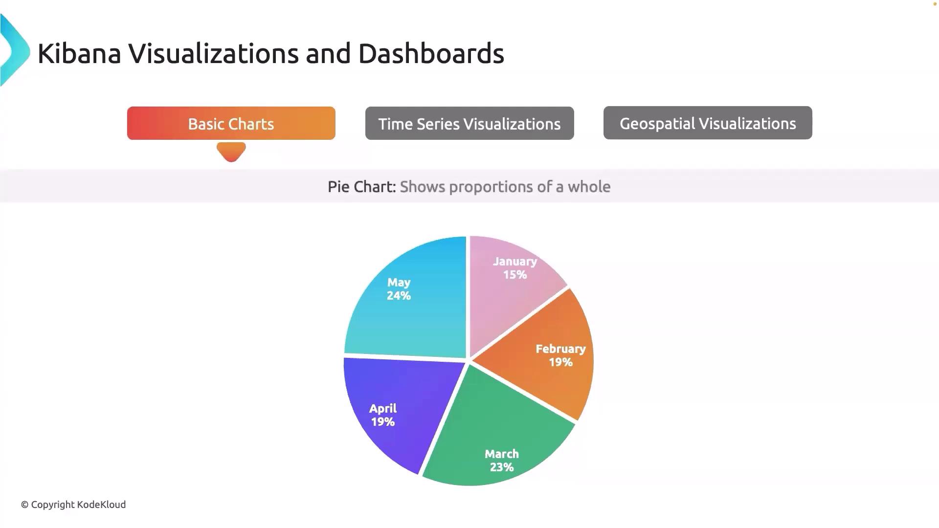 The image shows a Kibana dashboard with a pie chart displaying monthly data proportions for January to May. Each segment is labeled with a percentage, indicating the share of each month.
