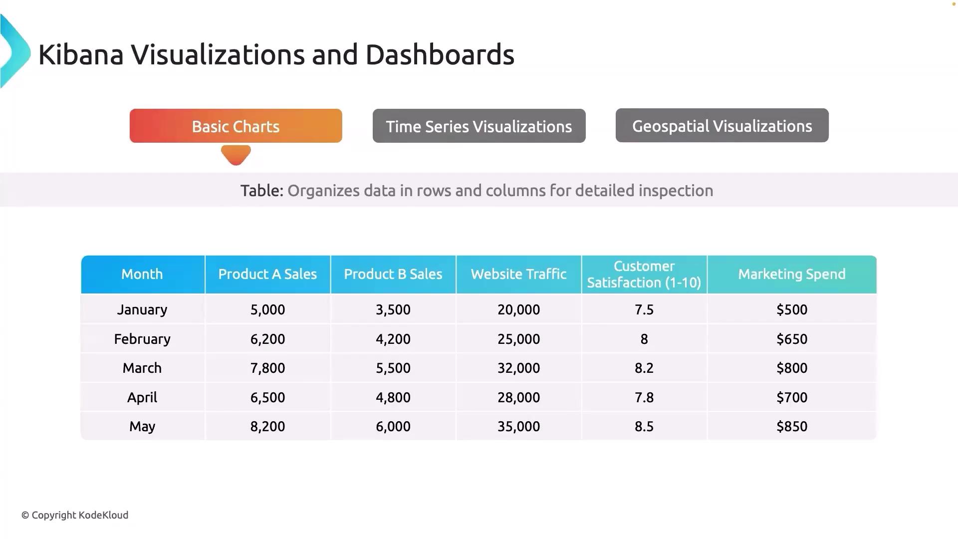 The image shows a table from Kibana Visualizations and Dashboards, displaying monthly data on product sales, website traffic, customer satisfaction, and marketing spend. It includes categories like Product A and B Sales, Website Traffic, Customer Satisfaction, and Marketing Spend for January to May.