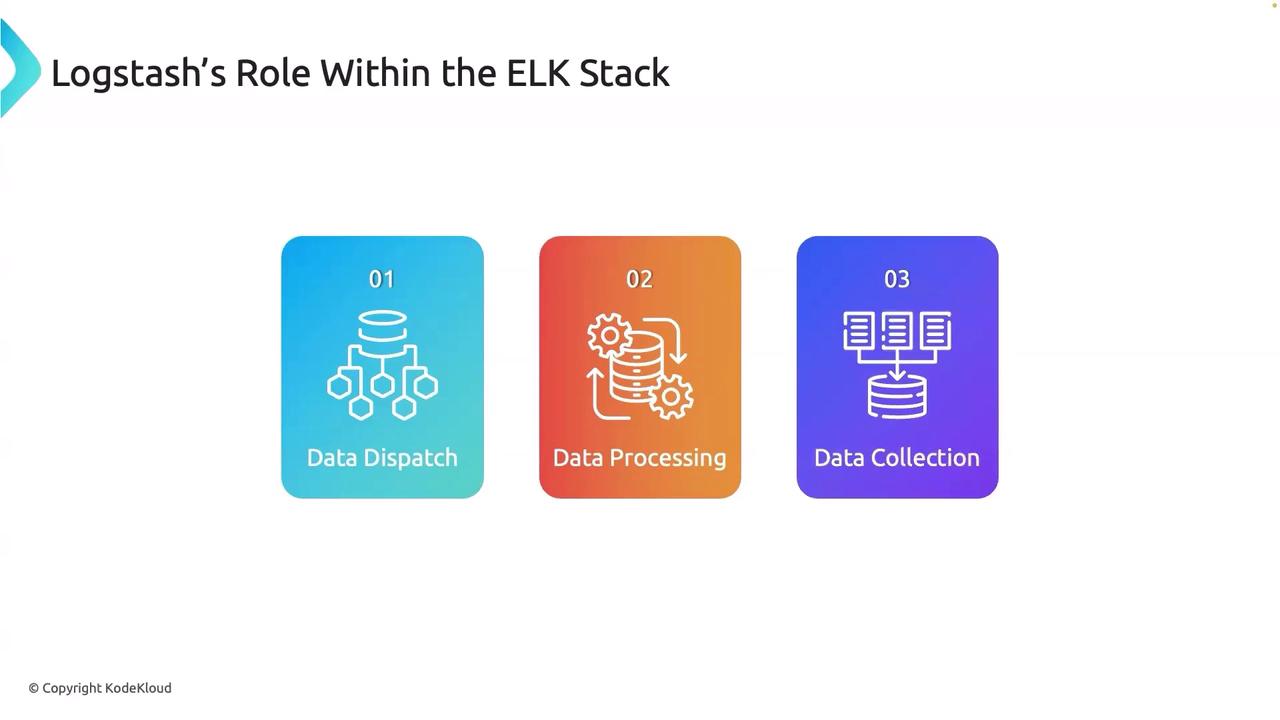 The image illustrates Logstash's role within the ELK Stack, highlighting three stages: Data Dispatch, Data Processing, and Data Collection, each represented by a colorful icon.