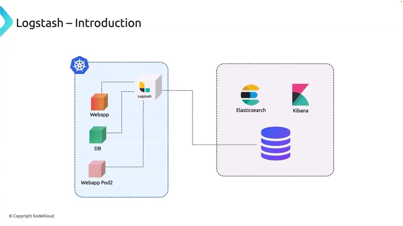 The image is a diagram illustrating the introduction to Logstash, showing its integration with a web application, database, Elasticsearch, and Kibana within a Kubernetes environment.