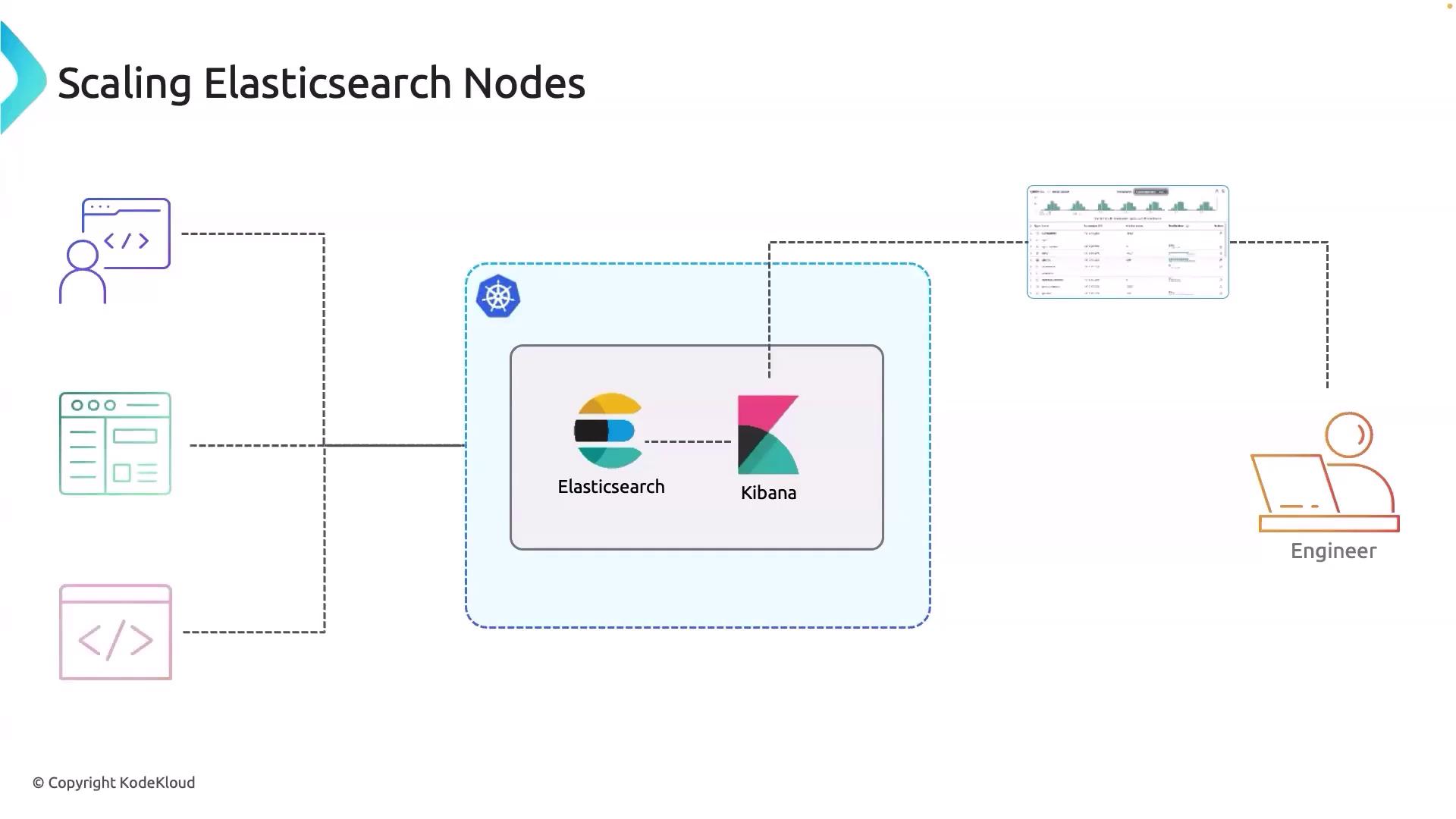 The image illustrates the scaling of Elasticsearch nodes, showing a connection between Elasticsearch, Kibana, and an engineer, with Kubernetes involved in the setup.