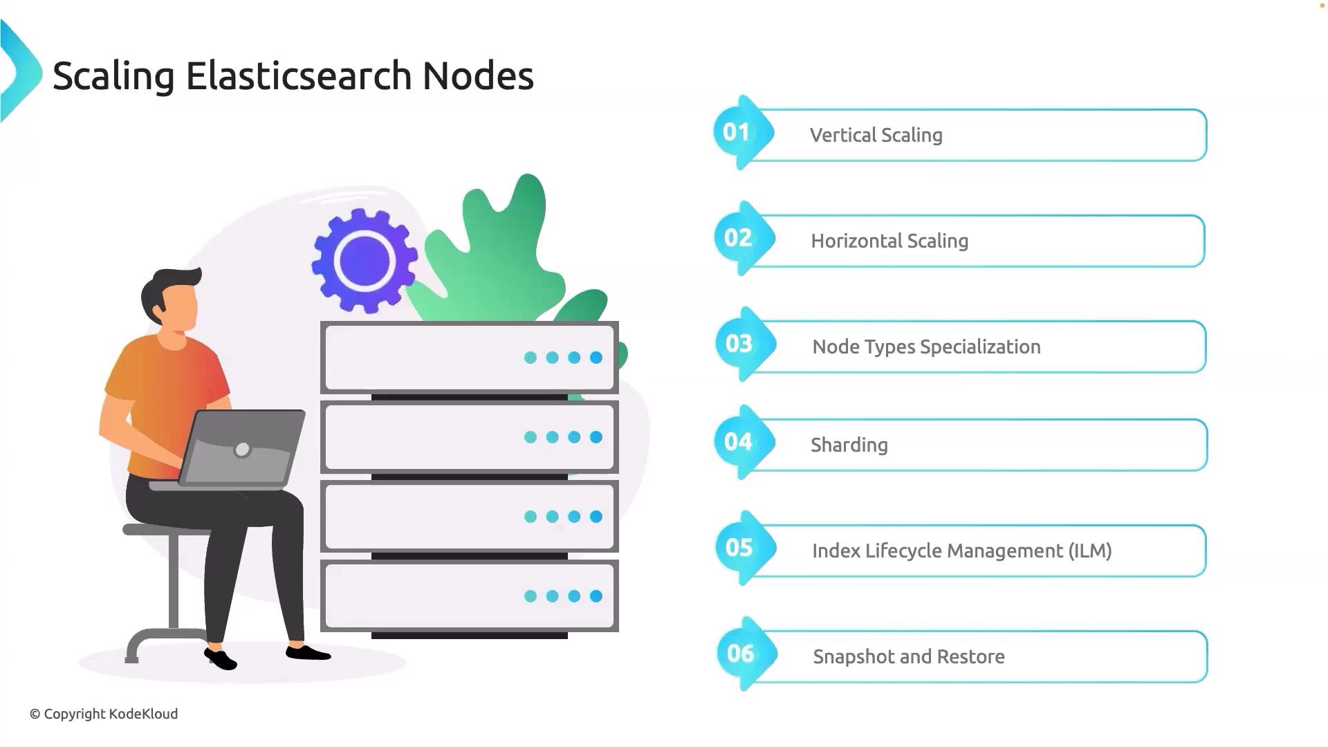 The image illustrates "Scaling Elasticsearch Nodes" with a list of six methods: Vertical Scaling, Horizontal Scaling, Node Types Specialization, Sharding, Index Lifecycle Management (ILM), and Snapshot and Restore. It features a person working on a laptop next to server racks.