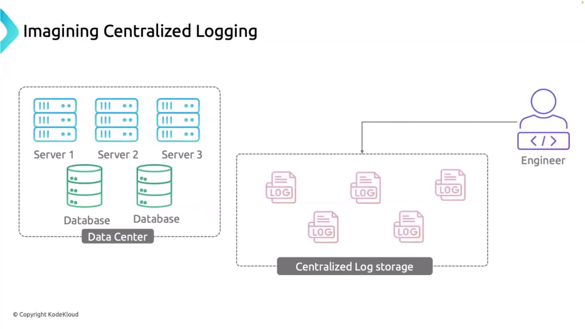 The image illustrates a centralized logging system, showing servers and databases in a data center connected to centralized log storage, which is accessed by an engineer.