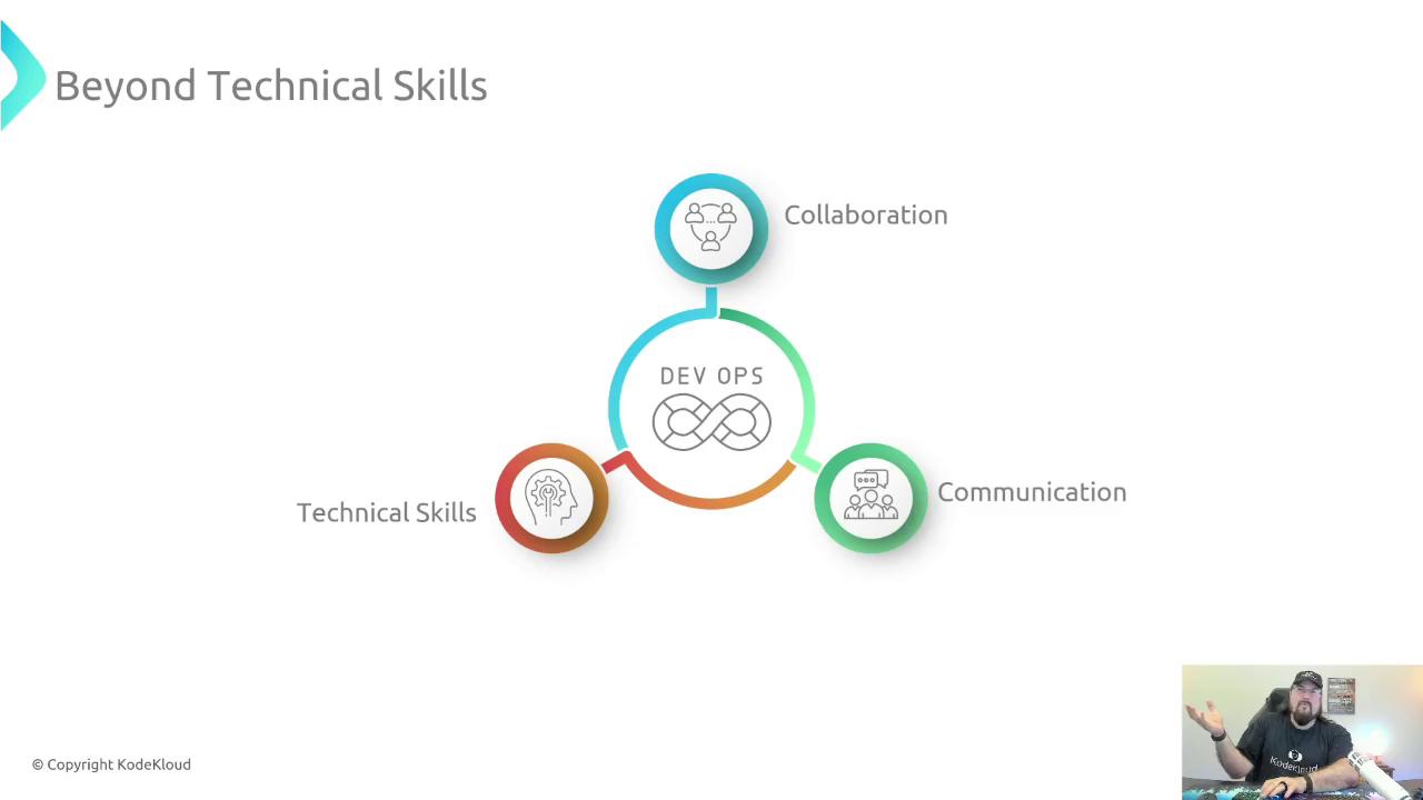 The image is a diagram highlighting key skills for DevOps: collaboration, communication, and technical skills. There's also a small inset of a person speaking in the bottom right corner.