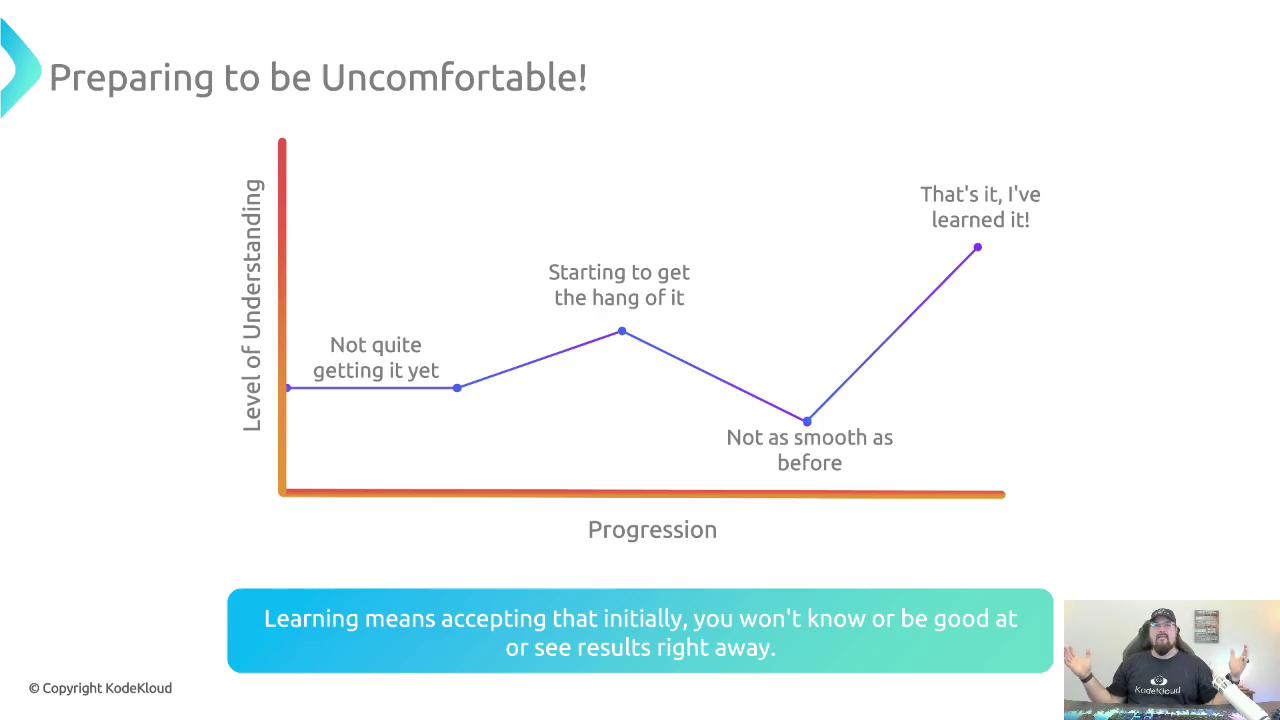 The image is a graph illustrating the learning process, showing fluctuating levels of understanding over time, with annotations like "Not quite getting it yet" and "That's it, I've learned it!" It emphasizes that learning involves initial discomfort and gradual improvement.