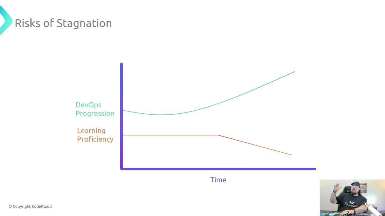 The image shows a graph titled "Risks of Stagnation," depicting two lines: one for "DevOps Progression" increasing over time and another for "Learning Proficiency" decreasing. There's also a person gesturing in the bottom right corner.