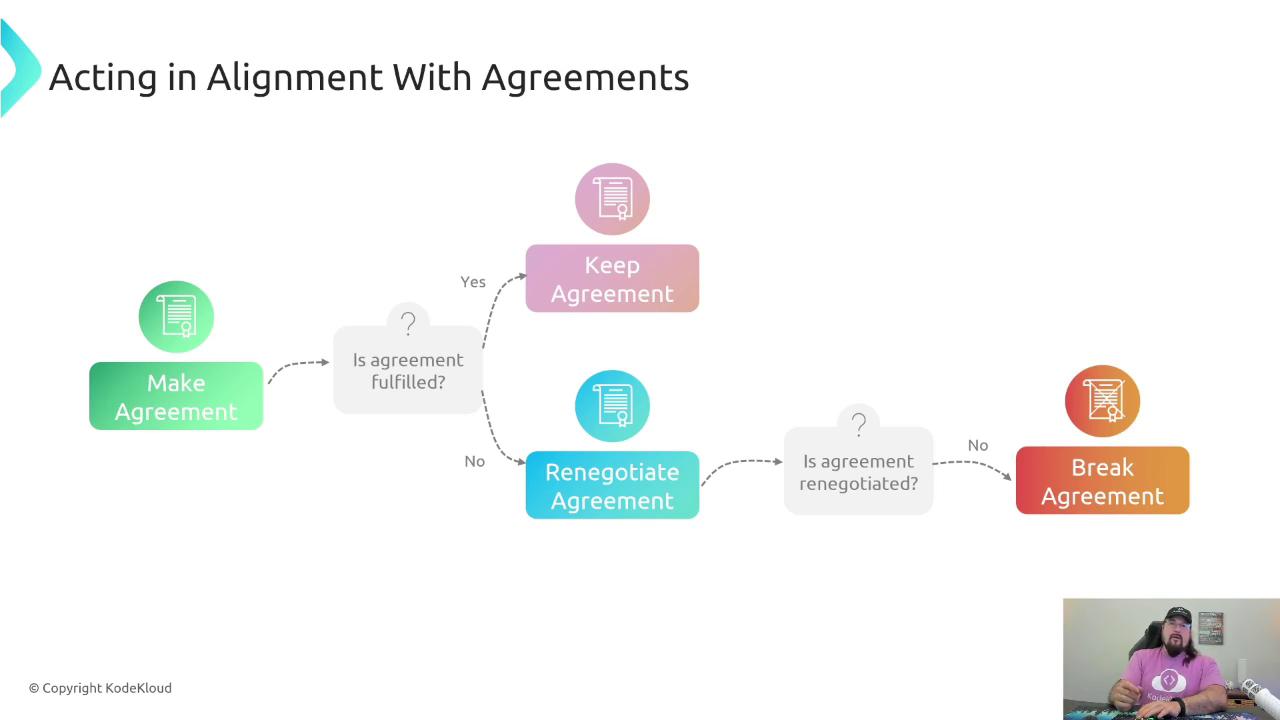 The image is a flowchart titled "Acting in Alignment With Agreements," showing steps from making an agreement to either keeping, renegotiating, or breaking it. There's also a small inset of a person speaking in the bottom right corner.