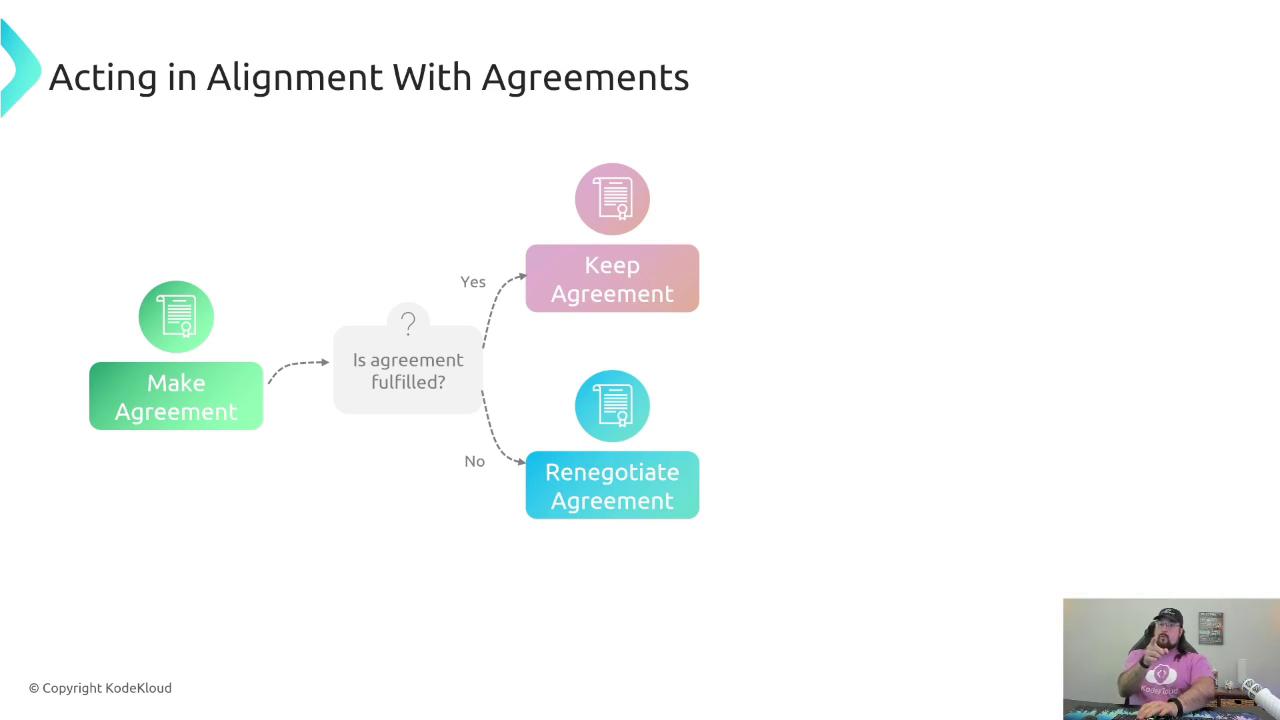 The image is a flowchart titled "Acting in Alignment With Agreements," showing steps to make, keep, or renegotiate agreements based on fulfillment. There's also a person in the bottom right corner.