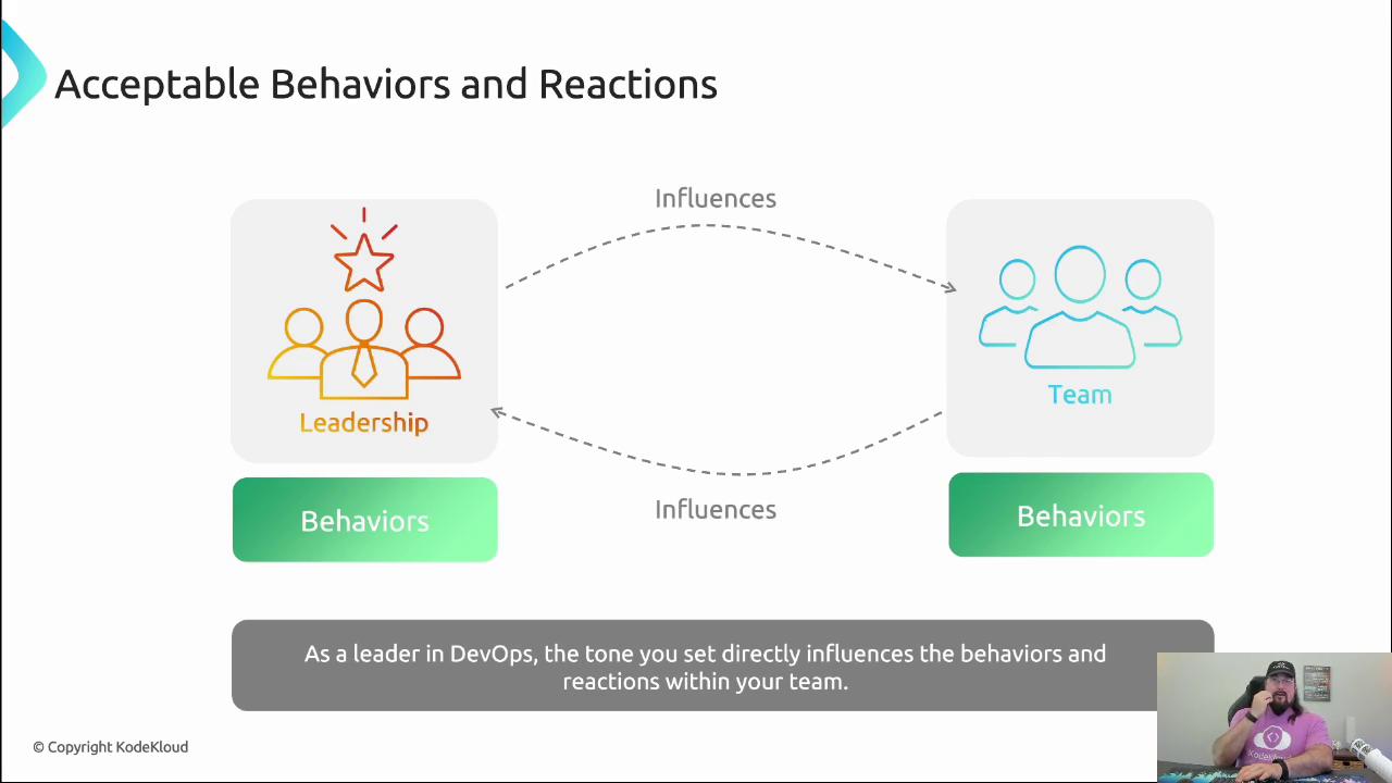 The image illustrates the influence between leadership and team behaviors, emphasizing that leadership sets the tone for team reactions. A person is also visible in the bottom right corner.