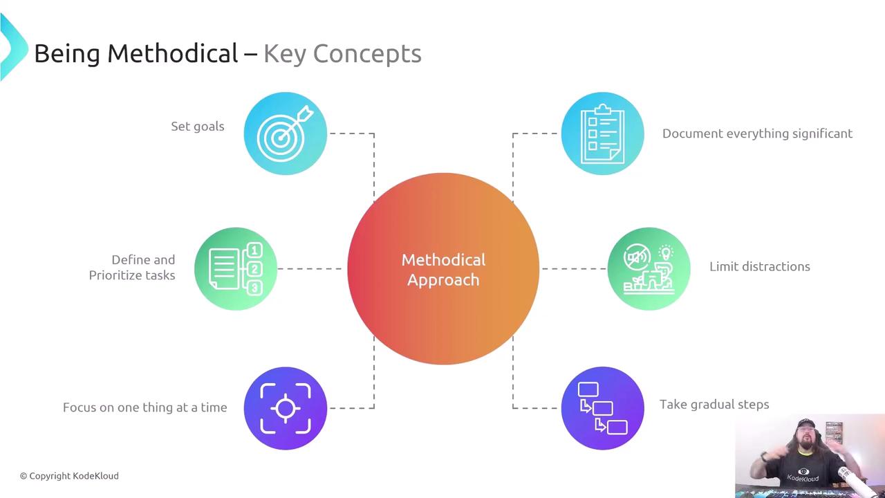 The image is an infographic titled "Being Methodical – Key Concepts," illustrating a central "Methodical Approach" surrounded by six concepts: set goals, document everything significant, limit distractions, take gradual steps, focus on one thing at a time, and define and prioritize tasks. There is also a person in the bottom right corner.