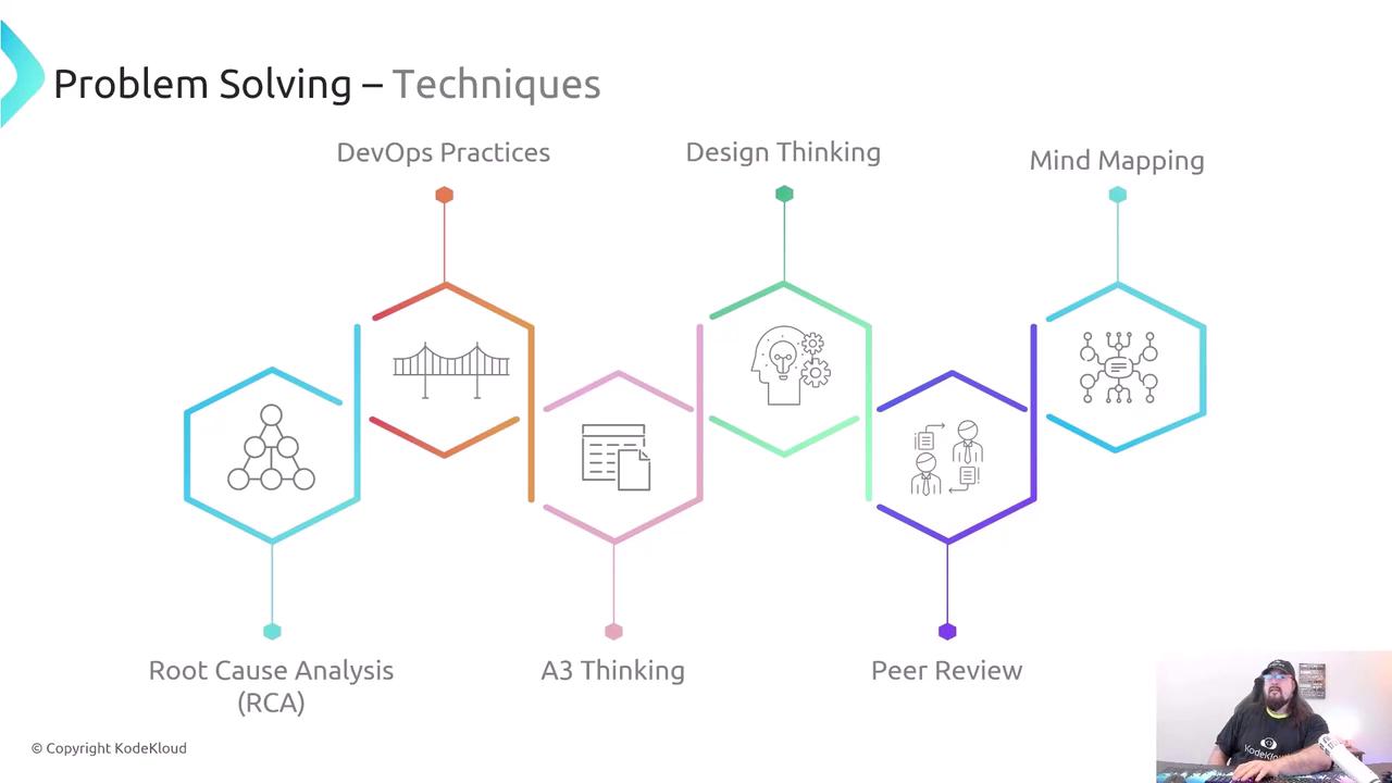 The image illustrates various problem-solving techniques, including Root Cause Analysis, A3 Thinking, DevOps Practices, Design Thinking, Peer Review, and Mind Mapping. There is also a person in the bottom right corner.