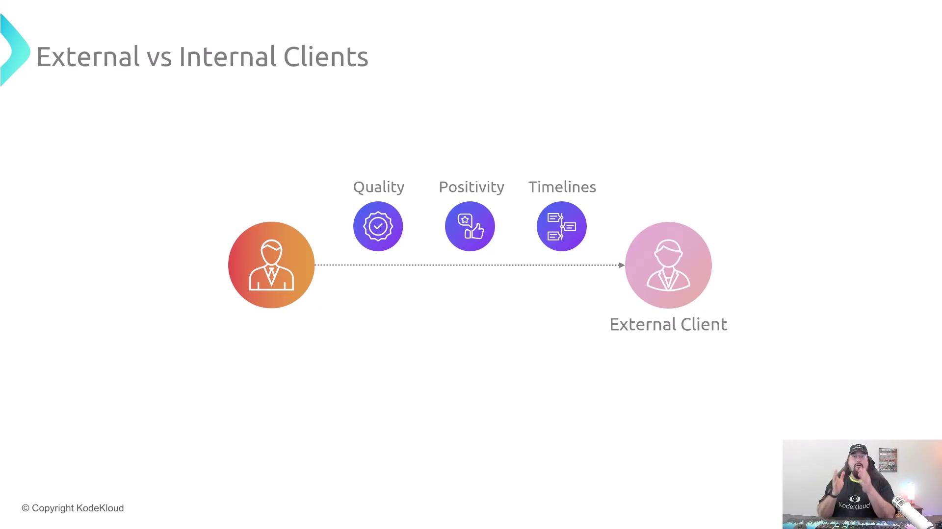 The image is a diagram comparing external and internal clients, highlighting aspects like quality, positivity, and timelines. There is also a person speaking in the bottom right corner.