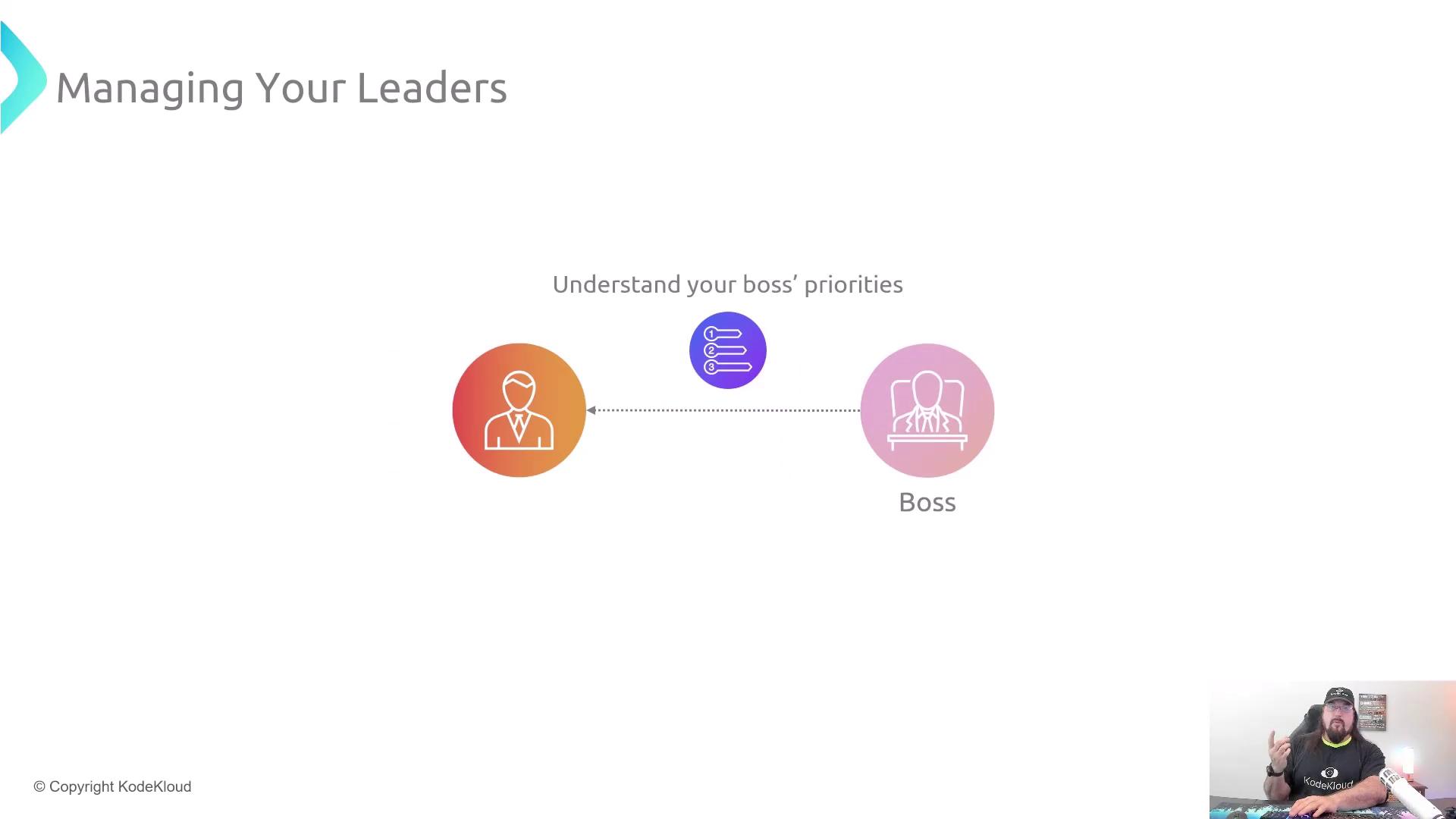 The image is a slide titled "Managing Your Leaders," showing a diagram about understanding your boss's priorities, with icons representing a person and a boss. There's also a person in the bottom right corner, possibly giving a presentation.