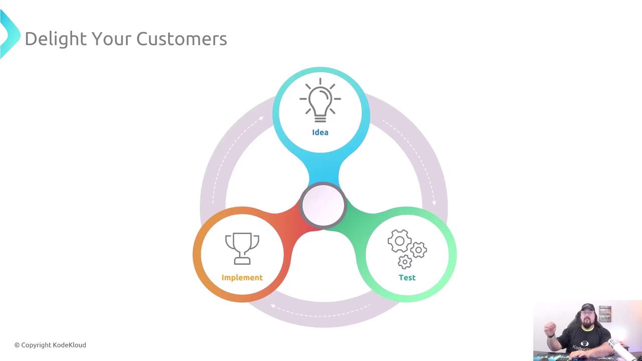 The image features a circular diagram with three interconnected sections labeled "Idea," "Implement," and "Test," illustrating a process cycle. In the bottom right corner, there's a person speaking, possibly explaining the diagram.