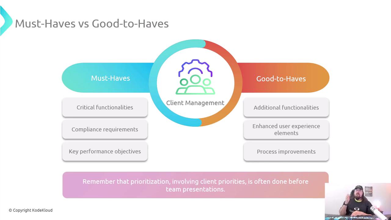 The image is a diagram comparing "Must-Haves" and "Good-to-Haves" in client management, listing critical functionalities, compliance requirements, and key performance objectives as must-haves, and additional functionalities, enhanced user experience, and process improvements as good-to-haves. A note emphasizes the importance of prioritization involving client priorities before team presentations.