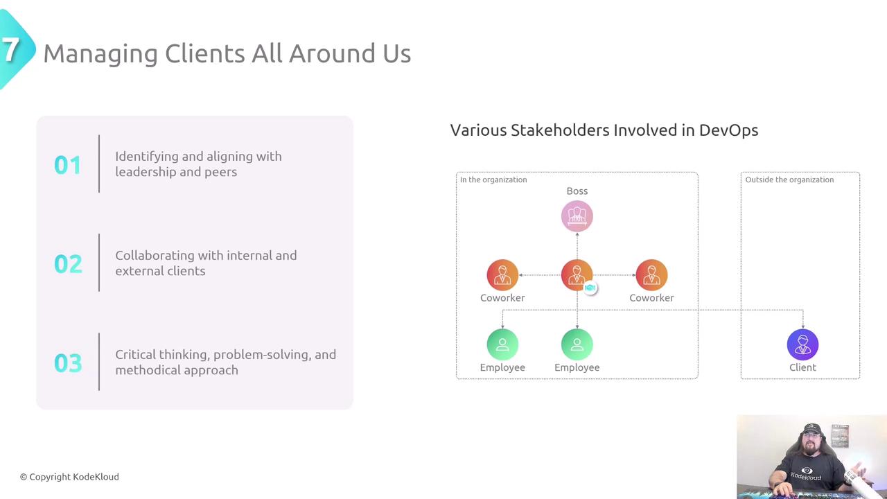 The image is a presentation slide titled "Managing Clients All Around Us," featuring three key points about client management and a diagram of stakeholders involved in DevOps. There's also a person in the bottom right corner.