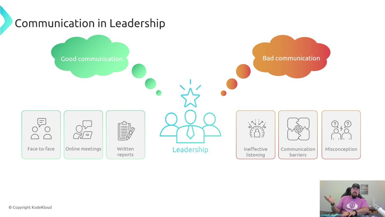 The image illustrates "Communication in Leadership," contrasting good communication methods like face-to-face, online meetings, and written reports with bad communication issues such as ineffective listening, communication barriers, and misconceptions. There's also a small inset of a person speaking in the bottom right corner.